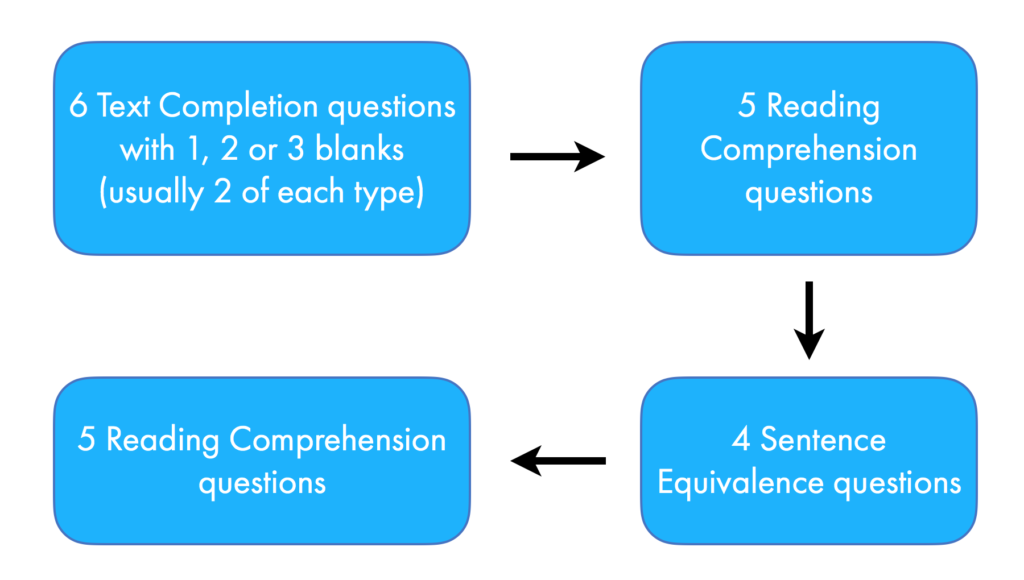 typical ordering of questions in a single section