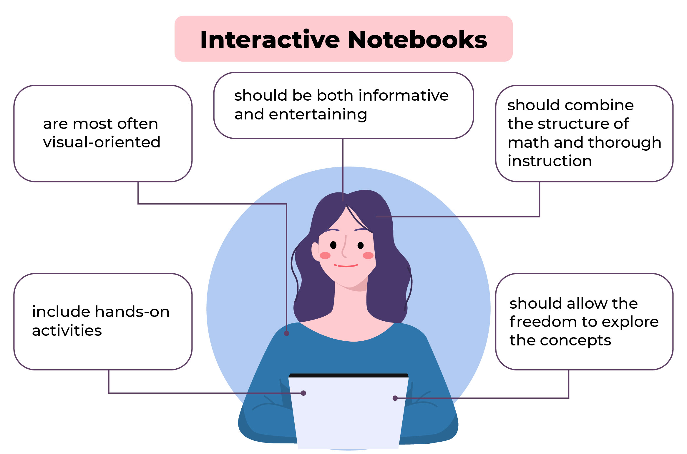 Searching Online: 3rd Grade Math Interactive Notebook Ideas
