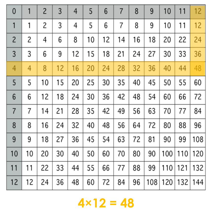 multiplication chart argoprep